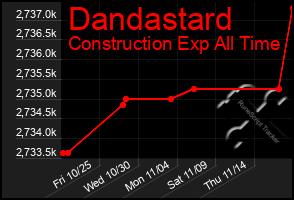 Total Graph of Dandastard