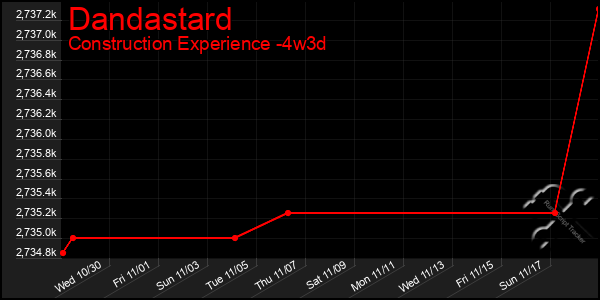 Last 31 Days Graph of Dandastard