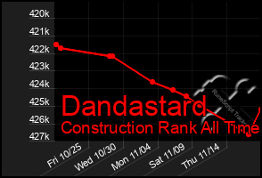 Total Graph of Dandastard