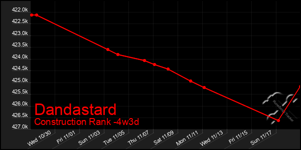 Last 31 Days Graph of Dandastard