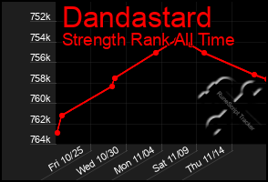 Total Graph of Dandastard