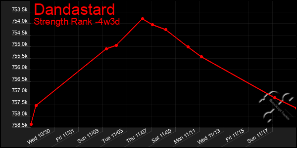 Last 31 Days Graph of Dandastard