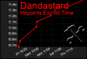 Total Graph of Dandastard