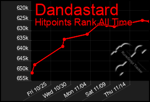 Total Graph of Dandastard