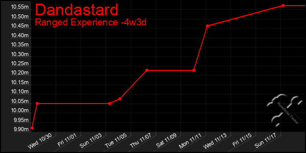 Last 31 Days Graph of Dandastard