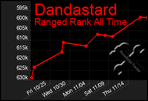 Total Graph of Dandastard