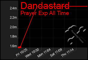 Total Graph of Dandastard