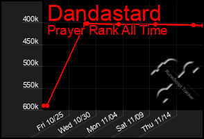 Total Graph of Dandastard