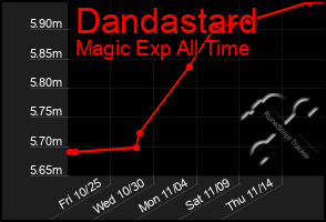 Total Graph of Dandastard