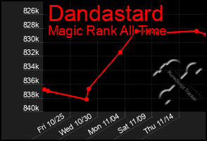 Total Graph of Dandastard