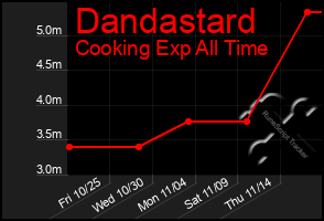 Total Graph of Dandastard