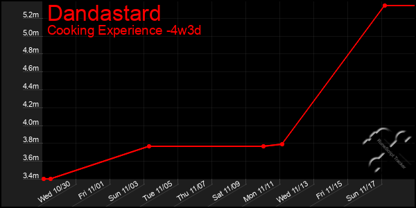 Last 31 Days Graph of Dandastard