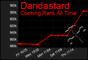 Total Graph of Dandastard