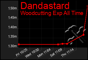 Total Graph of Dandastard