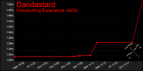 Last 31 Days Graph of Dandastard