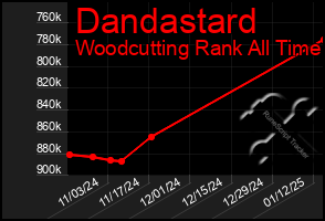 Total Graph of Dandastard