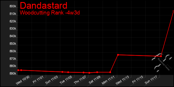 Last 31 Days Graph of Dandastard