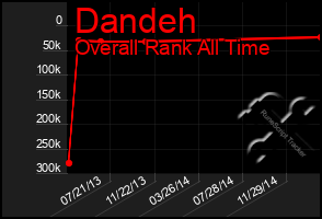 Total Graph of Dandeh