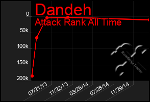 Total Graph of Dandeh