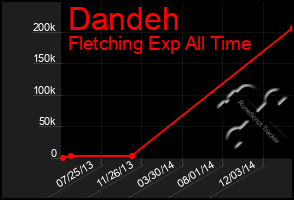 Total Graph of Dandeh