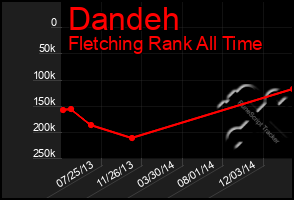 Total Graph of Dandeh