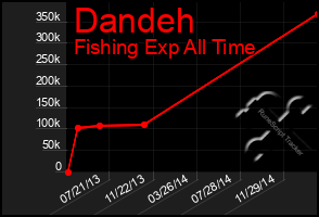 Total Graph of Dandeh