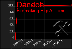 Total Graph of Dandeh