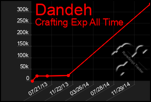 Total Graph of Dandeh