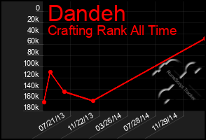 Total Graph of Dandeh