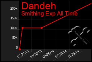 Total Graph of Dandeh