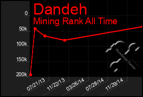 Total Graph of Dandeh