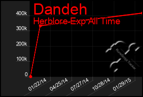 Total Graph of Dandeh