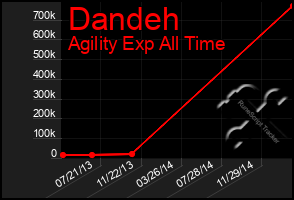 Total Graph of Dandeh