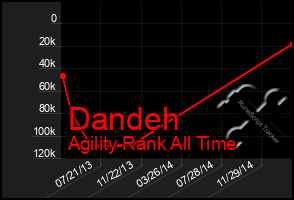 Total Graph of Dandeh