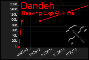 Total Graph of Dandeh