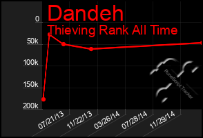 Total Graph of Dandeh