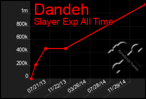 Total Graph of Dandeh