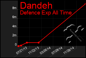 Total Graph of Dandeh