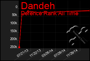 Total Graph of Dandeh