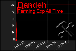 Total Graph of Dandeh