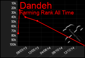 Total Graph of Dandeh