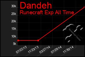 Total Graph of Dandeh