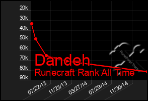 Total Graph of Dandeh