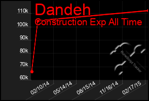 Total Graph of Dandeh