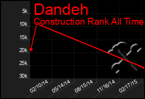 Total Graph of Dandeh