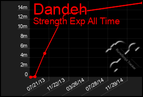 Total Graph of Dandeh