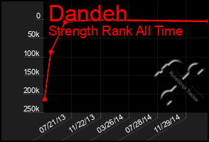 Total Graph of Dandeh