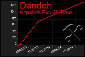 Total Graph of Dandeh