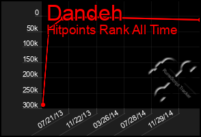 Total Graph of Dandeh