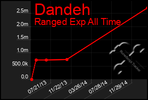 Total Graph of Dandeh